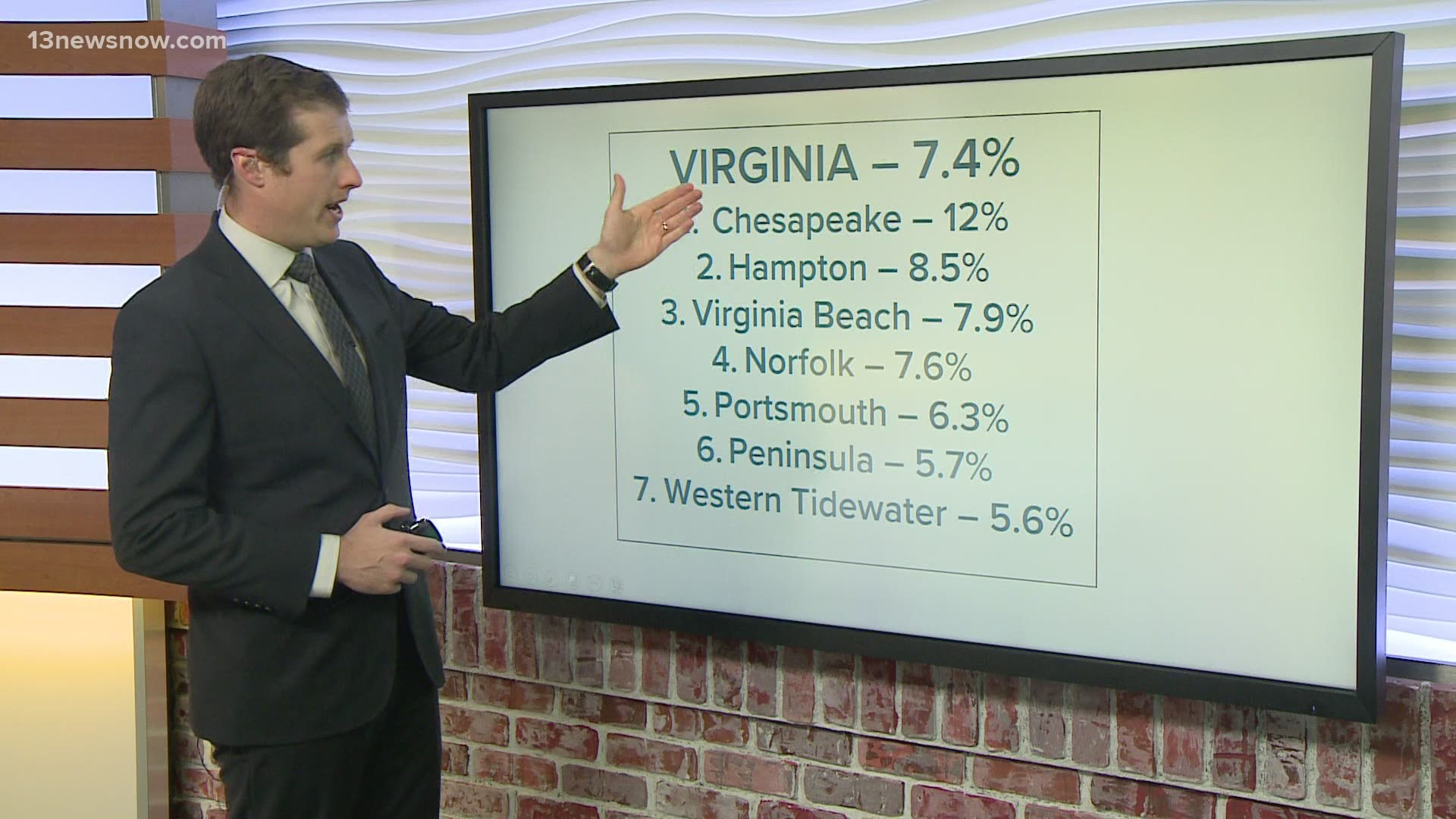 Virginia saw 42,000 new coronavirus cases in November, more than any other month. More cities in Hampton Roads are also seeing concerning trends in COVID-19 numbers.