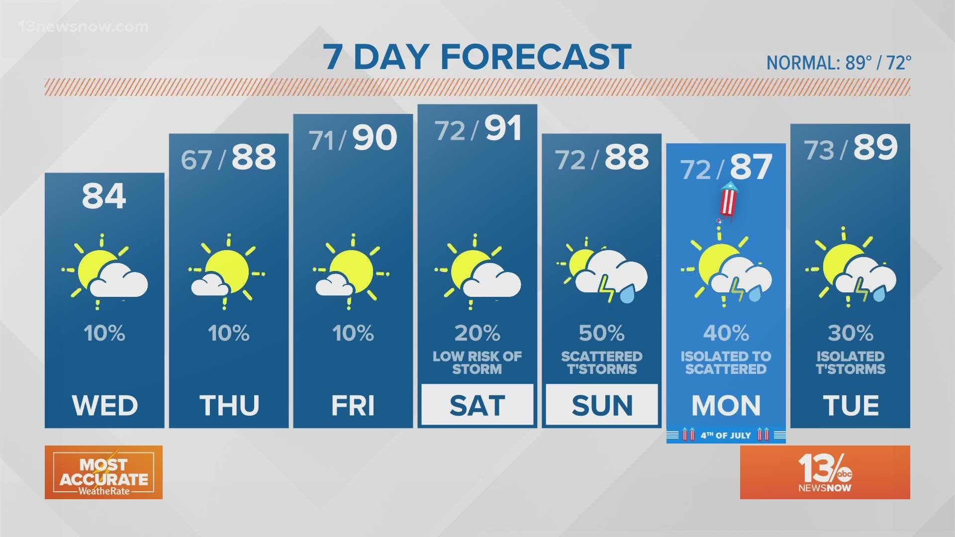 A couple showers may pop up in North Carolina, but the rest of the week in Norfolk is looking warm and dry.