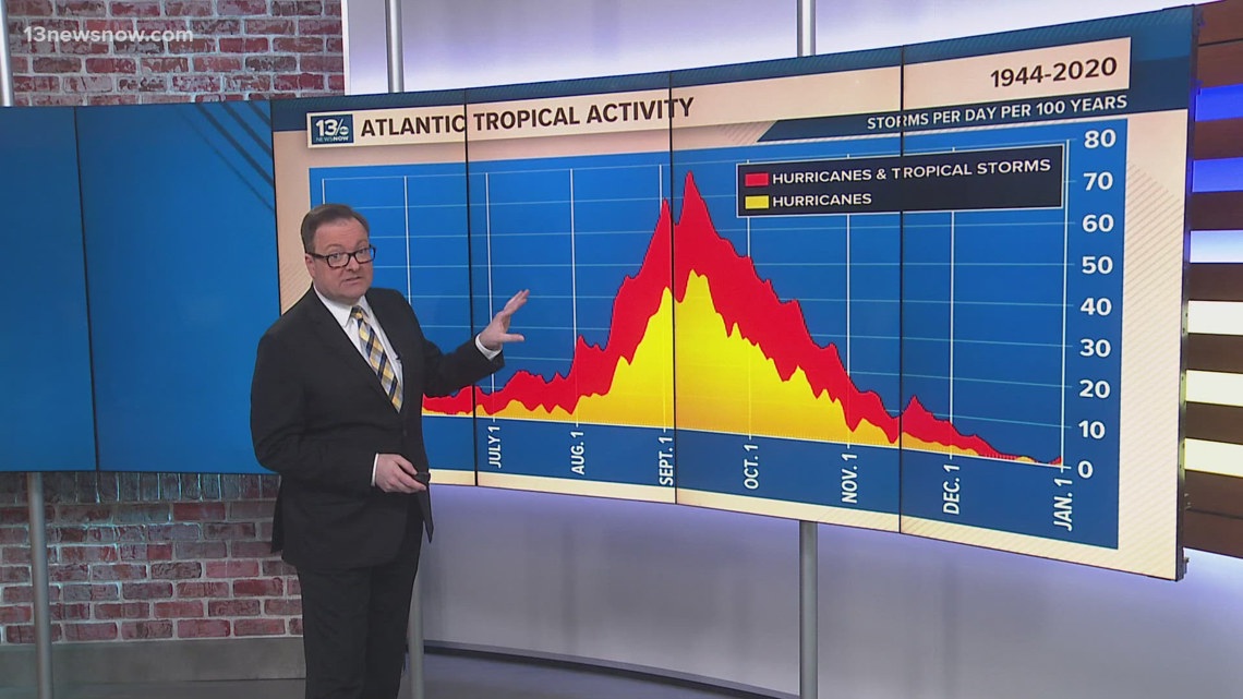 Sept. 10 marks the peak of the Atlantic Hurricane Season | 13newsnow.com