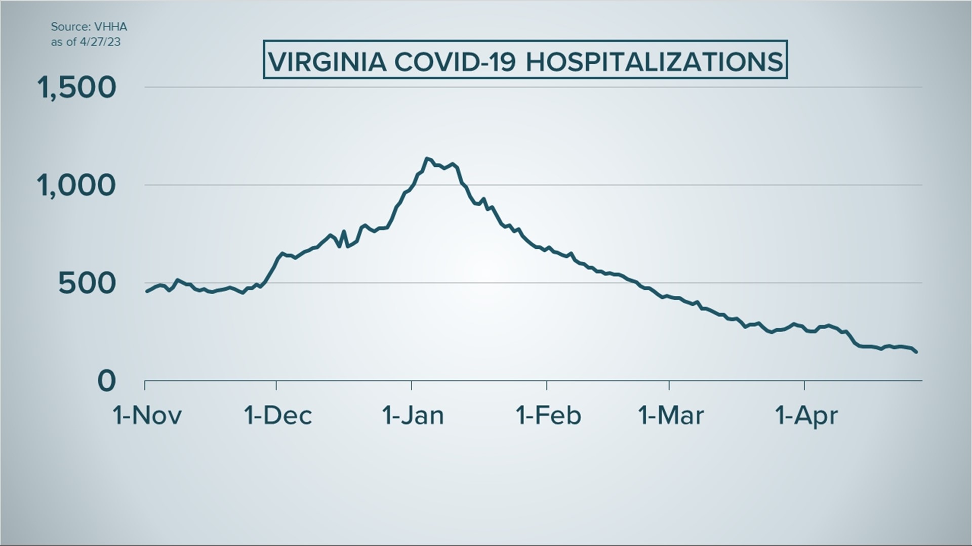 Virginia to end daily COVID19 hospitalization count