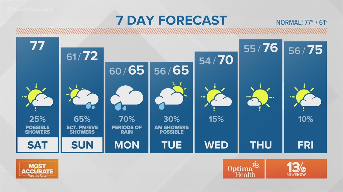 Forecast: | 13newsnow.com