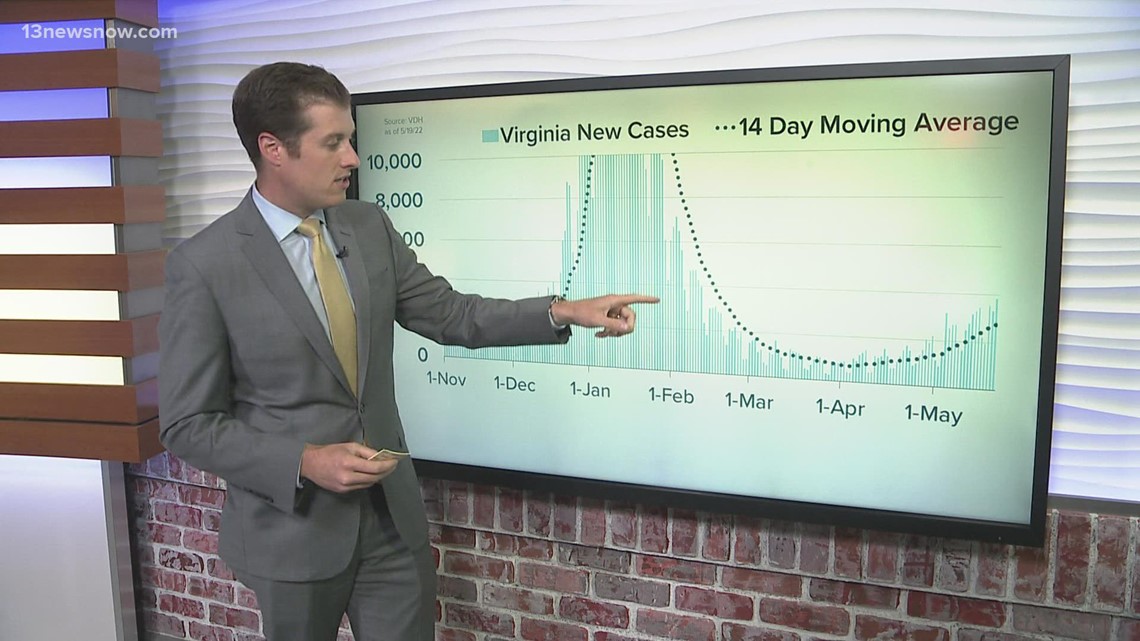 Virginia reaches highest daily COVID-19 case count in months