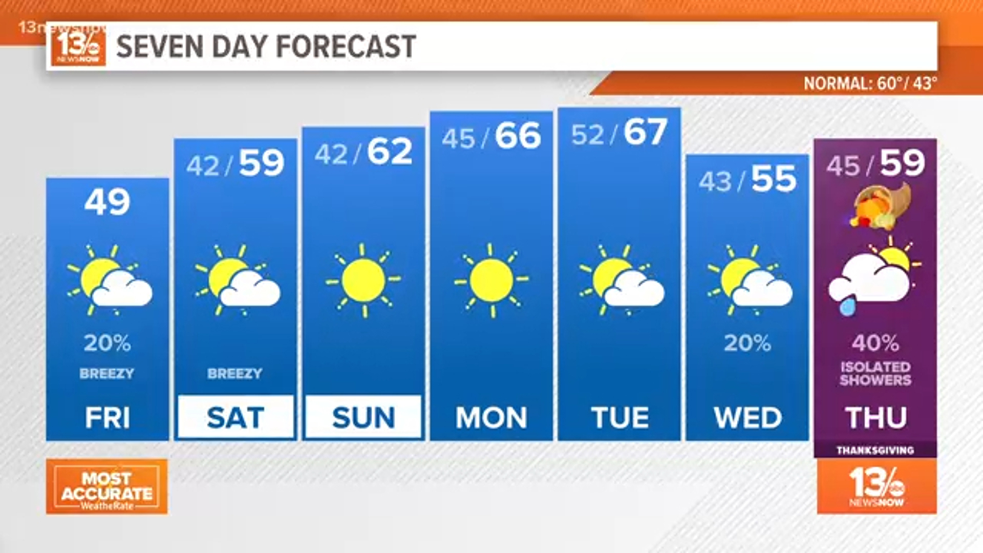 The breeze sticks around for Saturday.