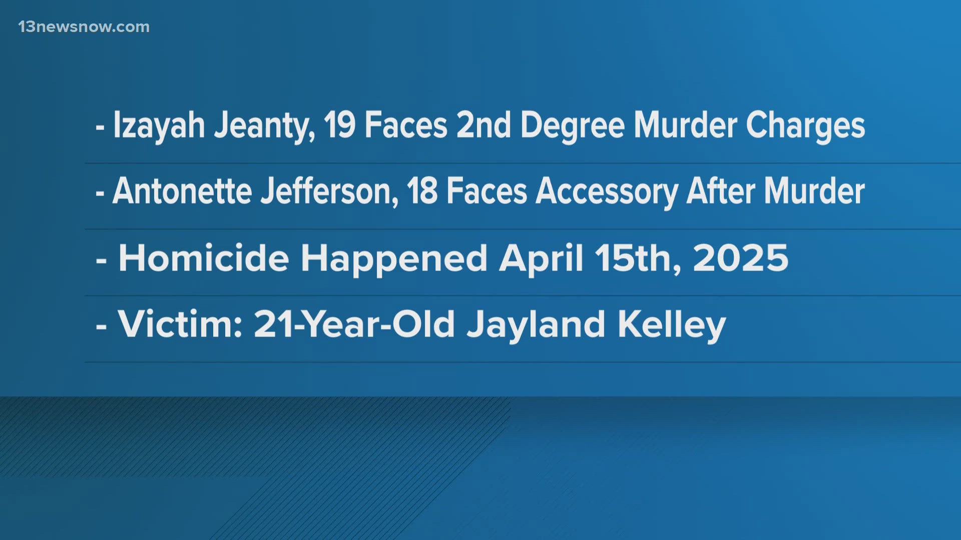 Hampton police arrested Izayah Jeanty, 19, and Antonette Jefferson, 18, in connection with a fatal April shooting on Topping Lane.