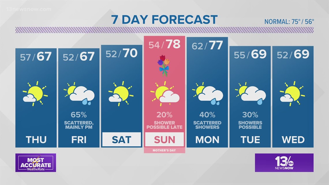 Weather Forecast: 13News Now at 4, May 5, 2021 | 13newsnow.com