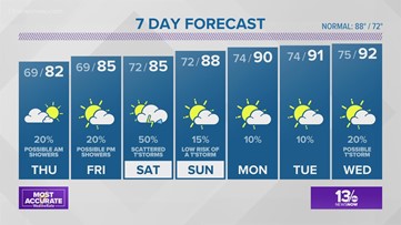 FORECAST: Isolated showers through Thursday