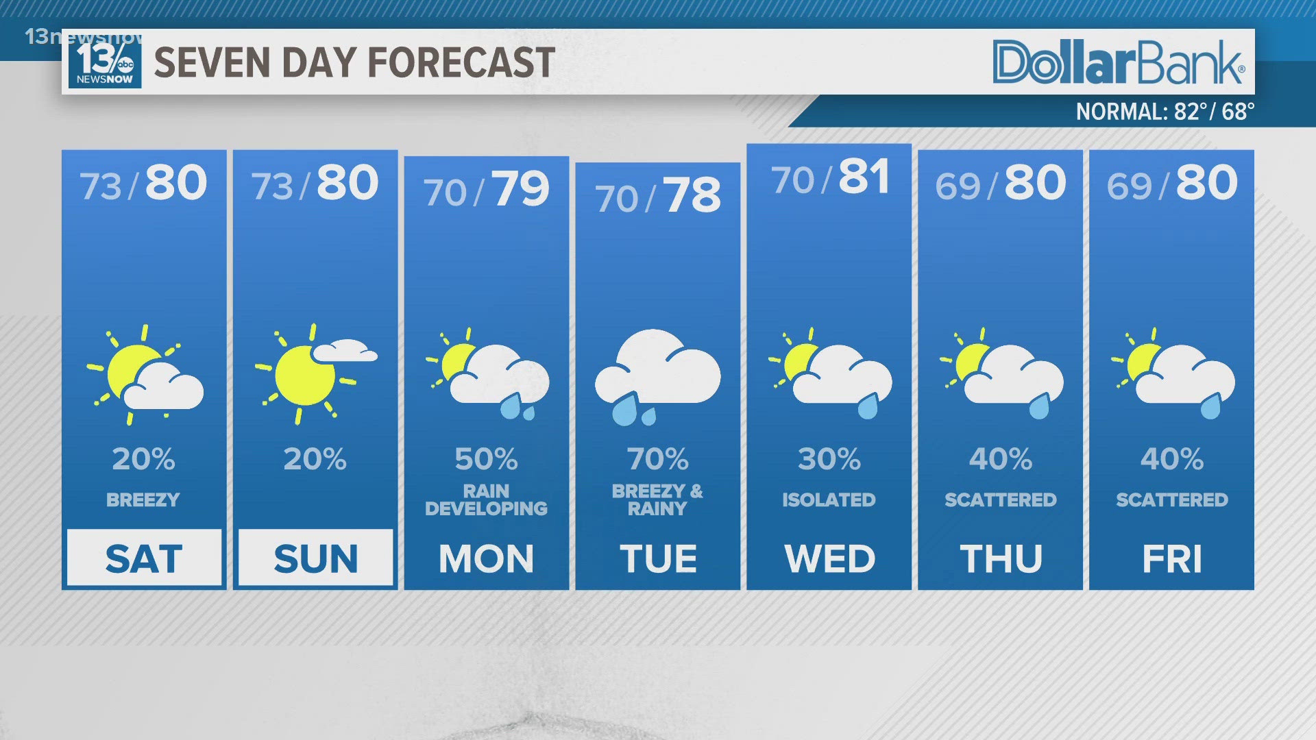 Coastal low to bring increasing rain chances next week.