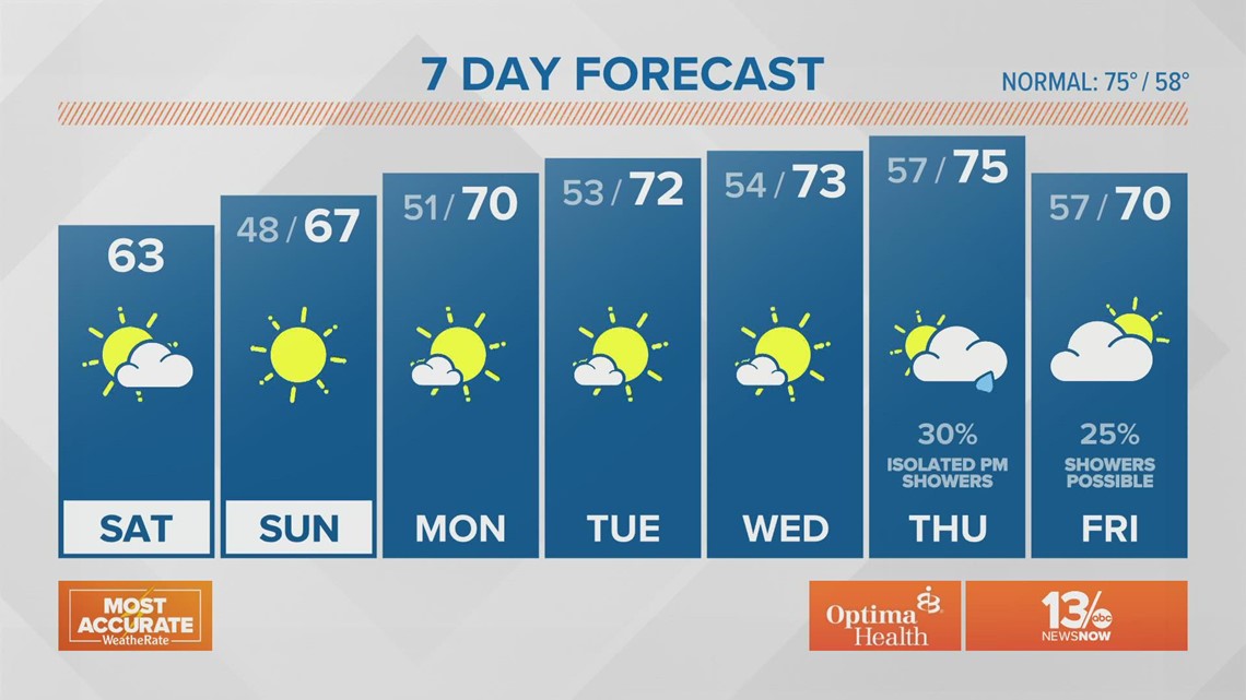 Weather for Saturday | 13newsnow.com