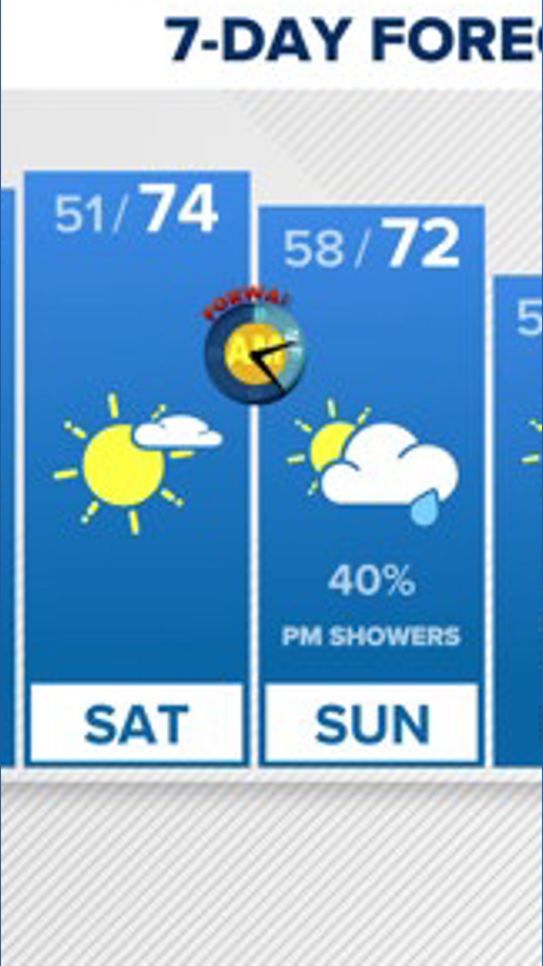 Warmup into the 70s continues, but weekend showers enter the forecast ...
