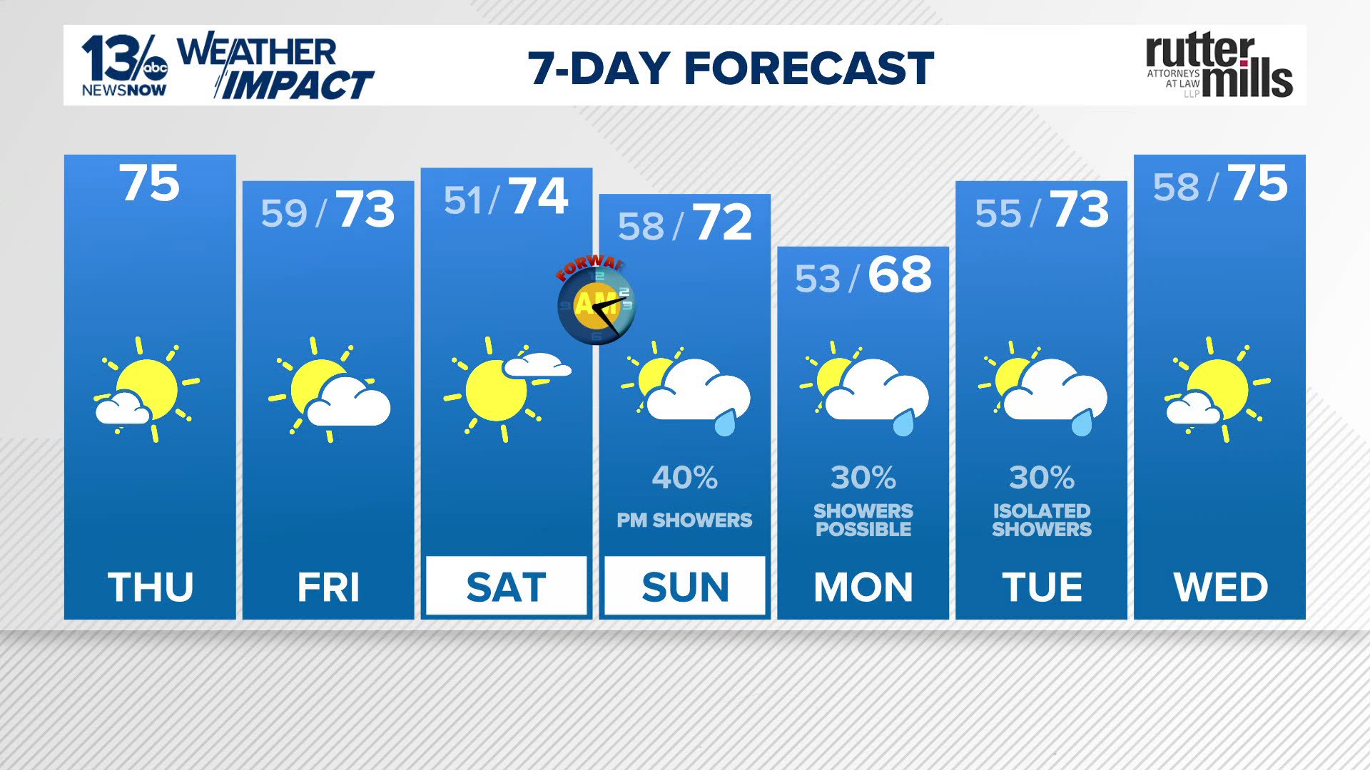 Warmup into the 70s continues, but weekend showers enter the forecast ...