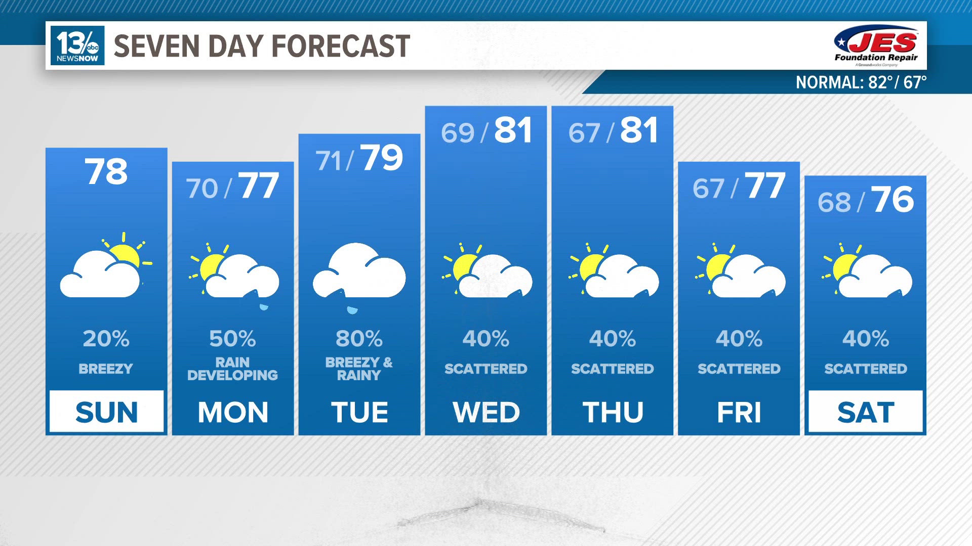 Enjoy one last day of fairly dry weather and partly sunny skies, potentially heavy rain and gusty winds are in store for the work week.