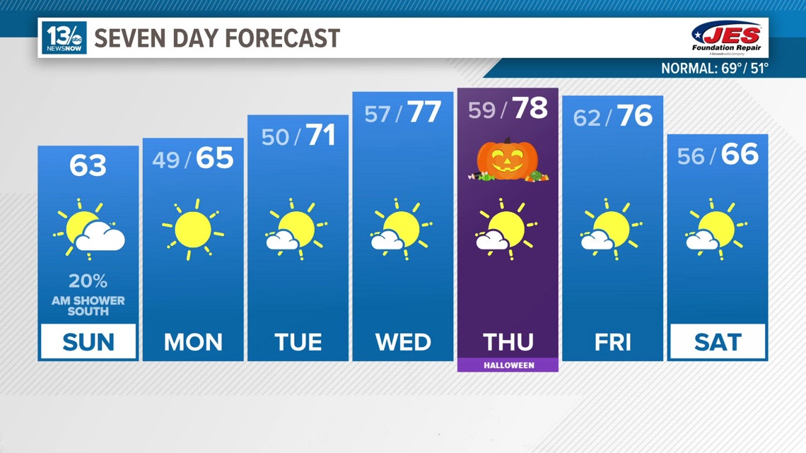 Much cooler Sunday, isolated AM showers
