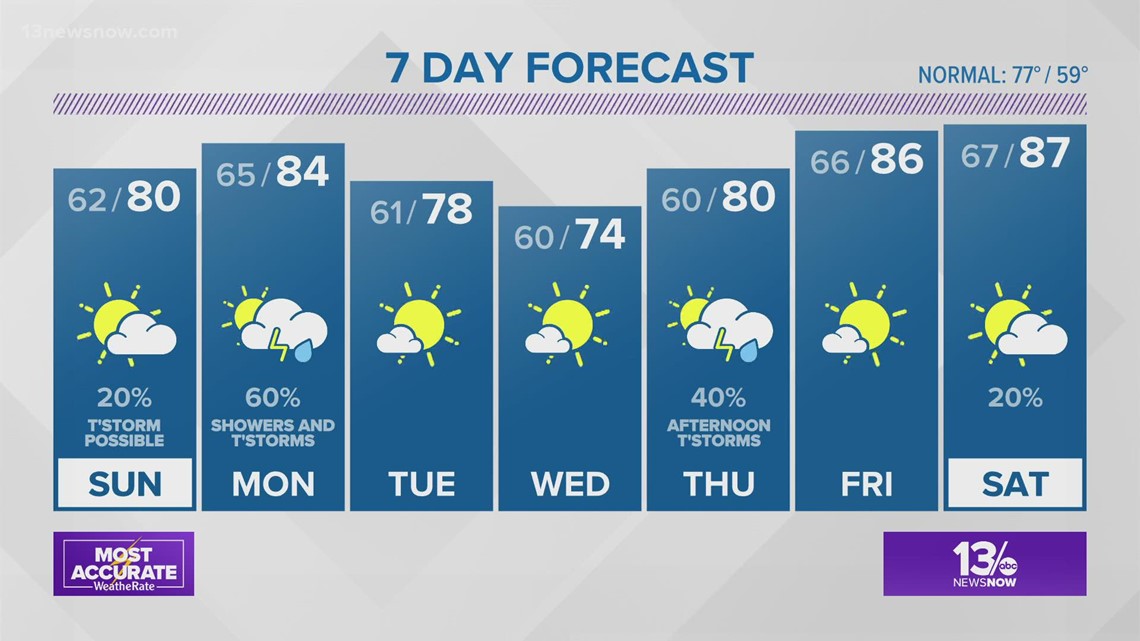 13News Now Weather at 6 p.m. - May 14 | 13newsnow.com