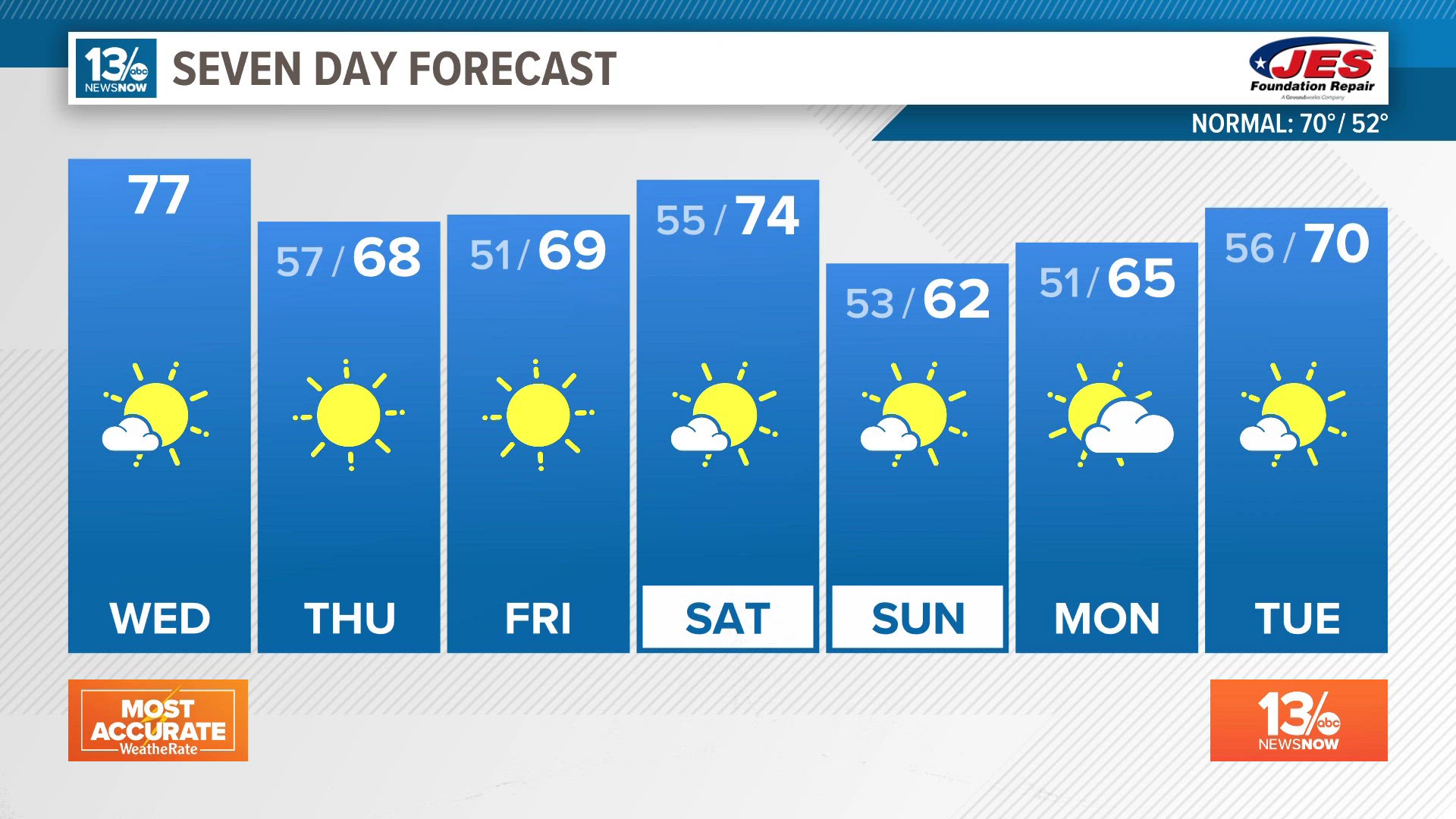 Cooler and breezy Thursday behind a fall-cold front.