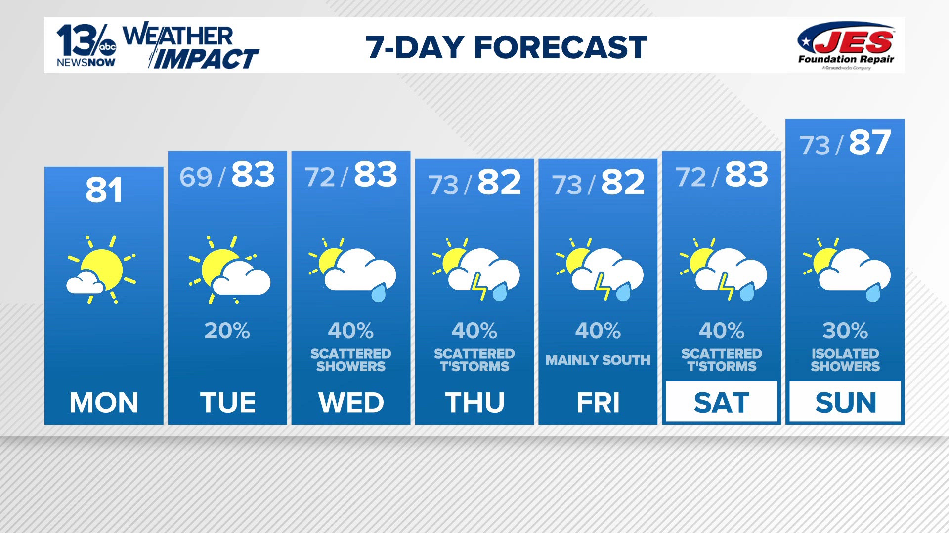 Rain chances increase later this week as a low-pressure system develops off the Southeast coast.