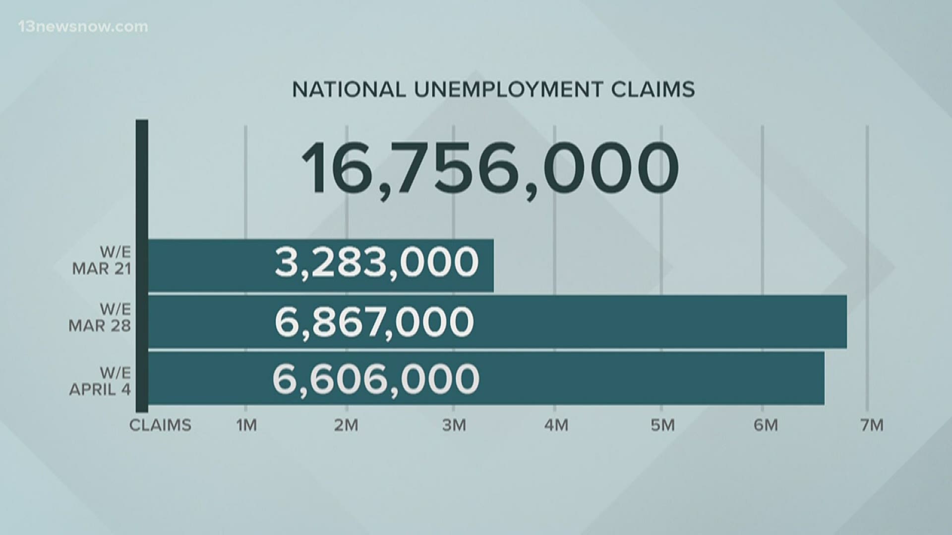 More than 300,000 Virginians file for unemployment in three weeks as