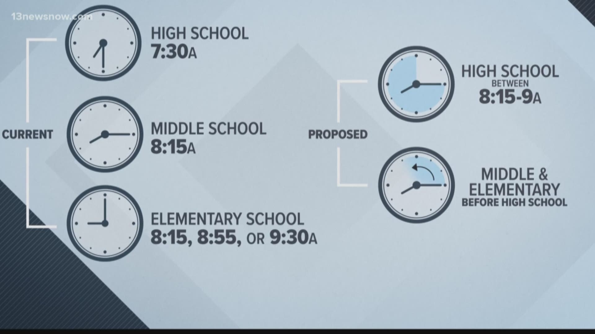 School district officials say that pushing back start times as much as an hour could improve test scores, attendance, and graduation rates.