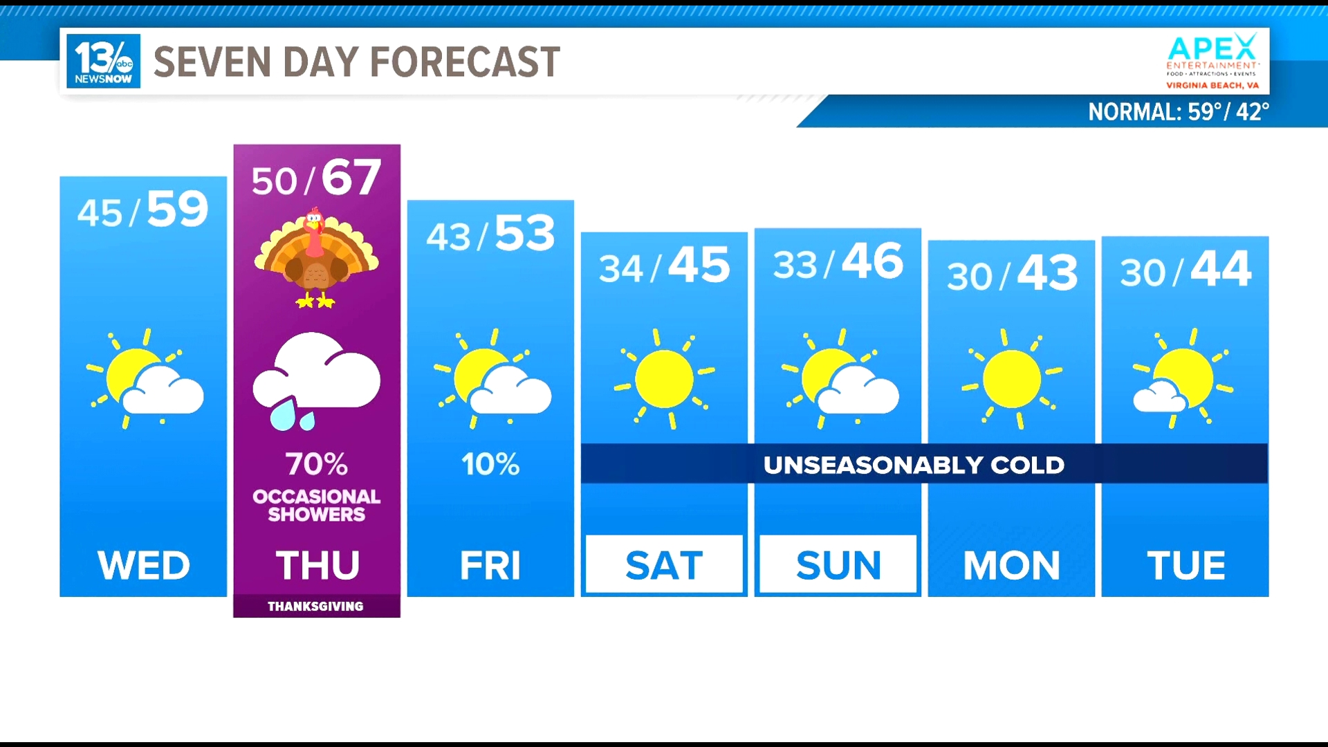 Wednesday should provide decent weather for traveling, but we will likely see some rain on Thanksgiving Day.