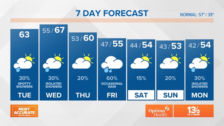 FORECAST: Few showers overnight, more Wednesday afternoon