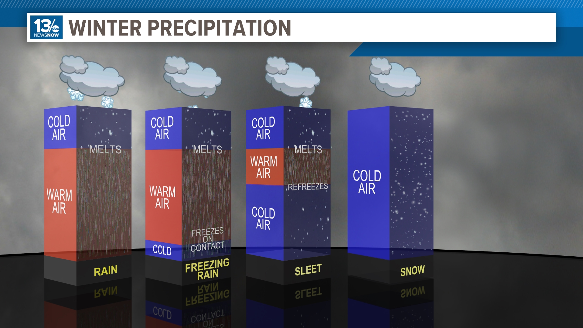 Within the atmosphere, there are layers of different air temperatures, which can determine the type of precipitation you'll see.