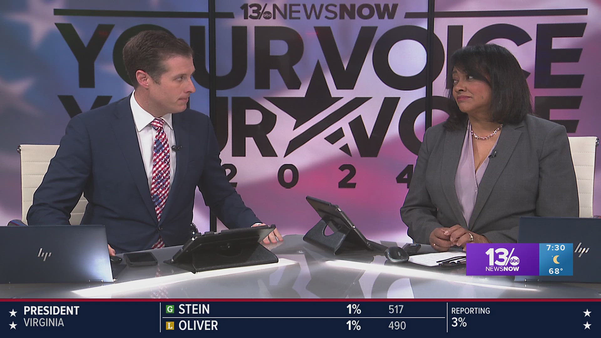 13News Now's full coverage after the polls close in Virginia on Election Day 2024.