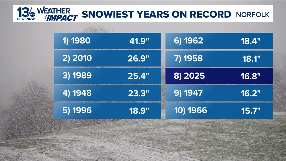 From the record snow drought to historical snow accumulation