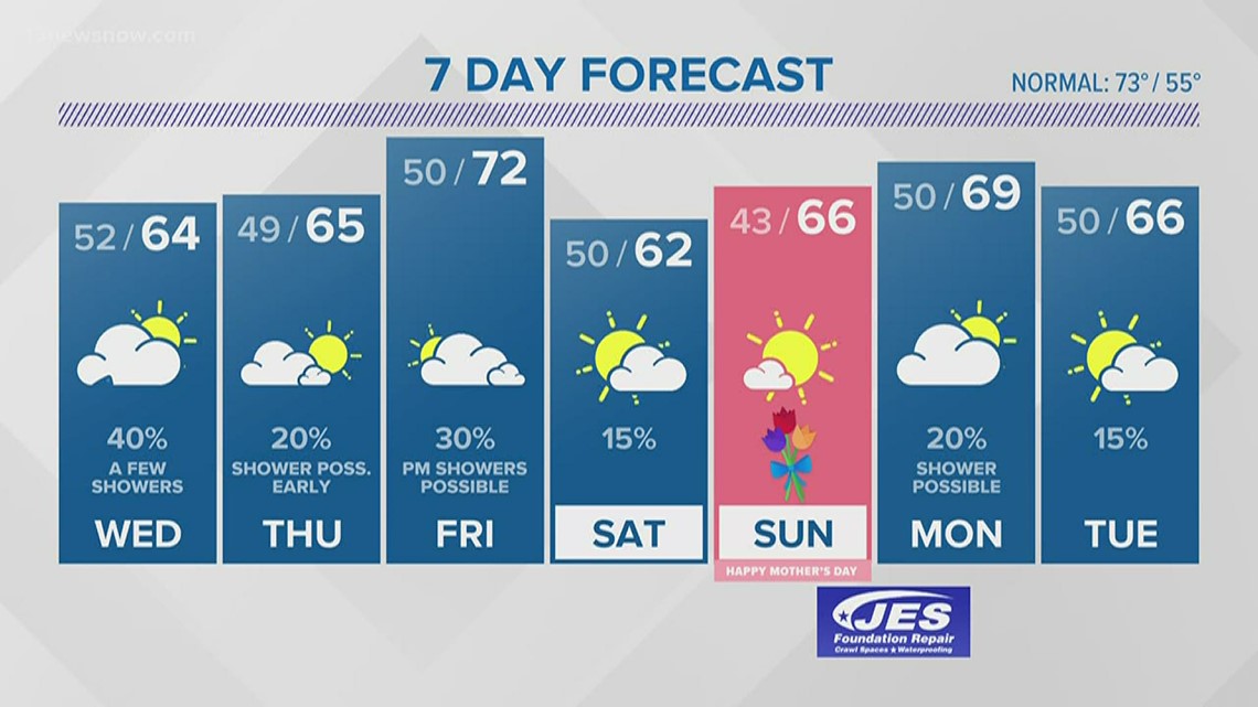 FORECAST: Cool & Wet | 13newsnow.com