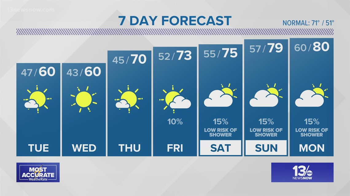 Weather Forecast: 13News Now at 11, April 18, 2022 | 13newsnow.com