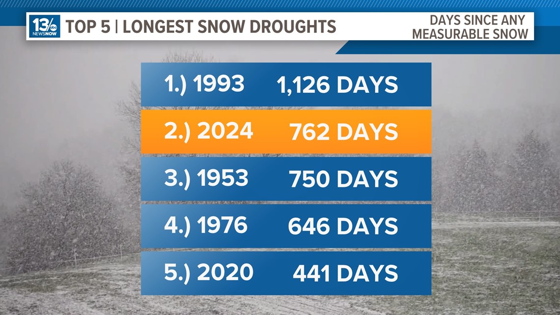 2024 Meteorological Winter Recap Mild And Snowless 13newsnow Com   E987a14a Ef72 4fb0 86b0 4c15563dfb20 1140x641 