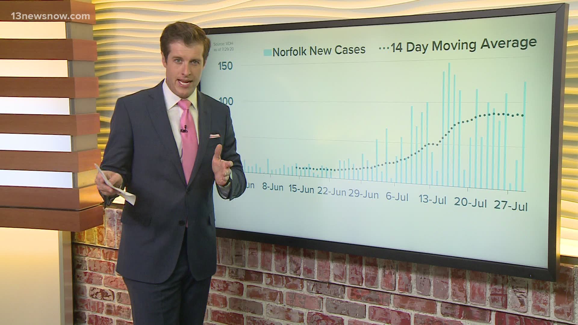 13News Now anchor Dan Kennedy breaks down the latest data to analyze coronavirus trends in Hampton Roads.