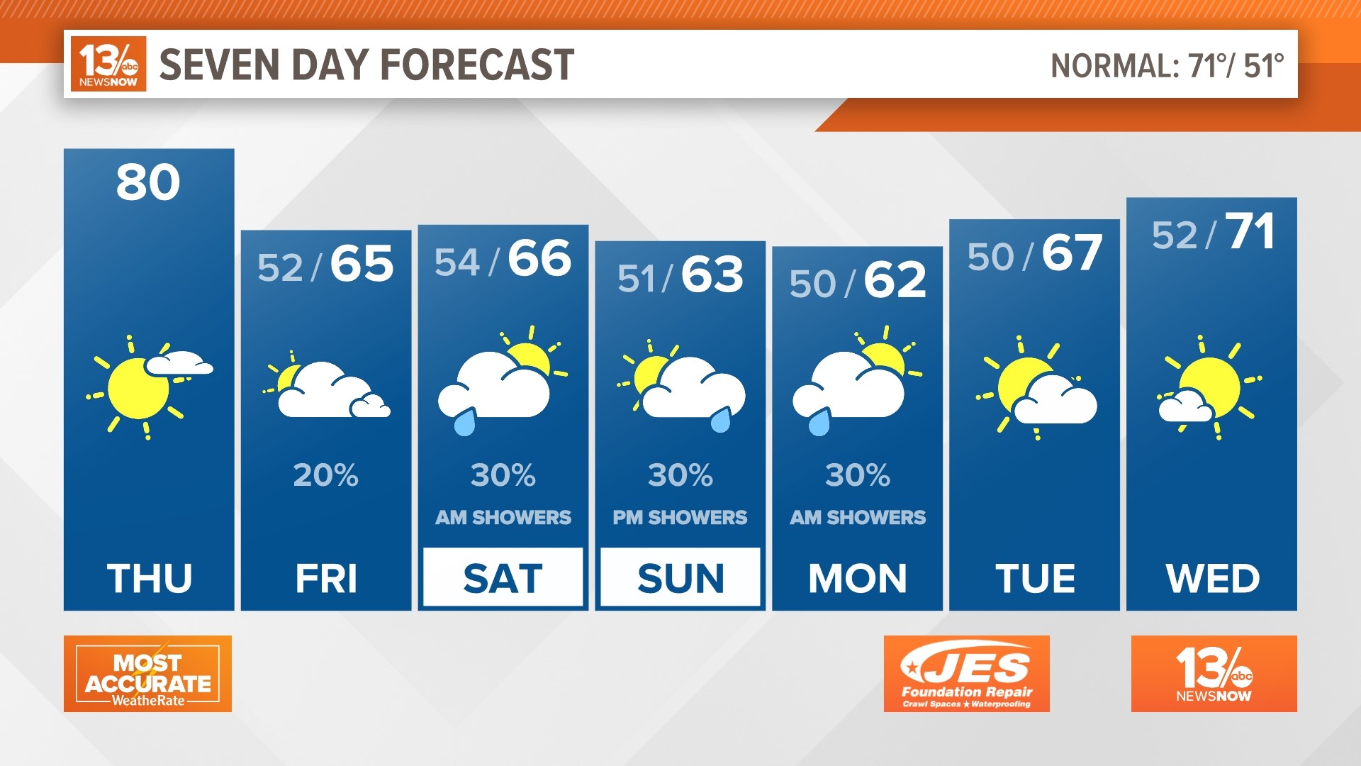 Look for a cooldown into the weekend.