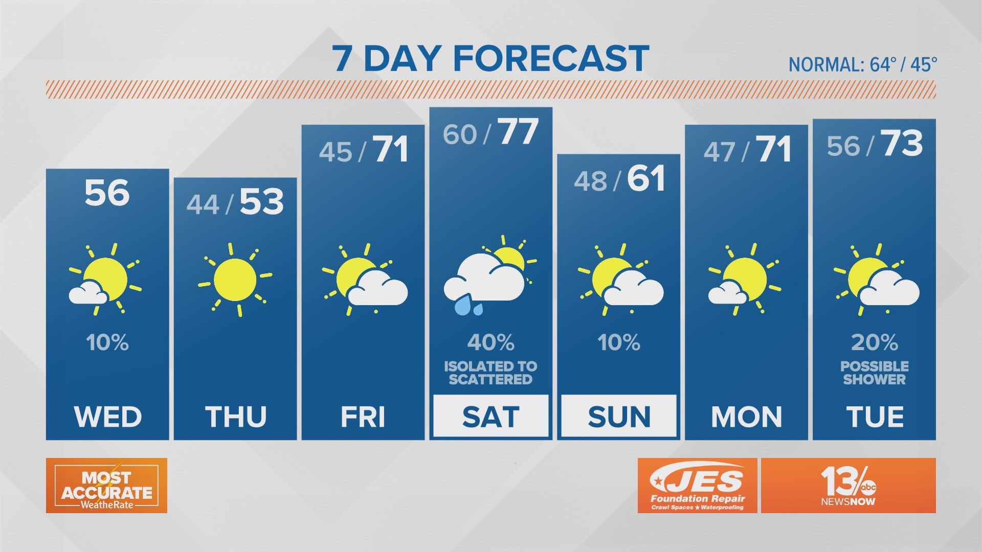 Cool Wednesday and Thursday, with warmer temperatures heading into the weekend.