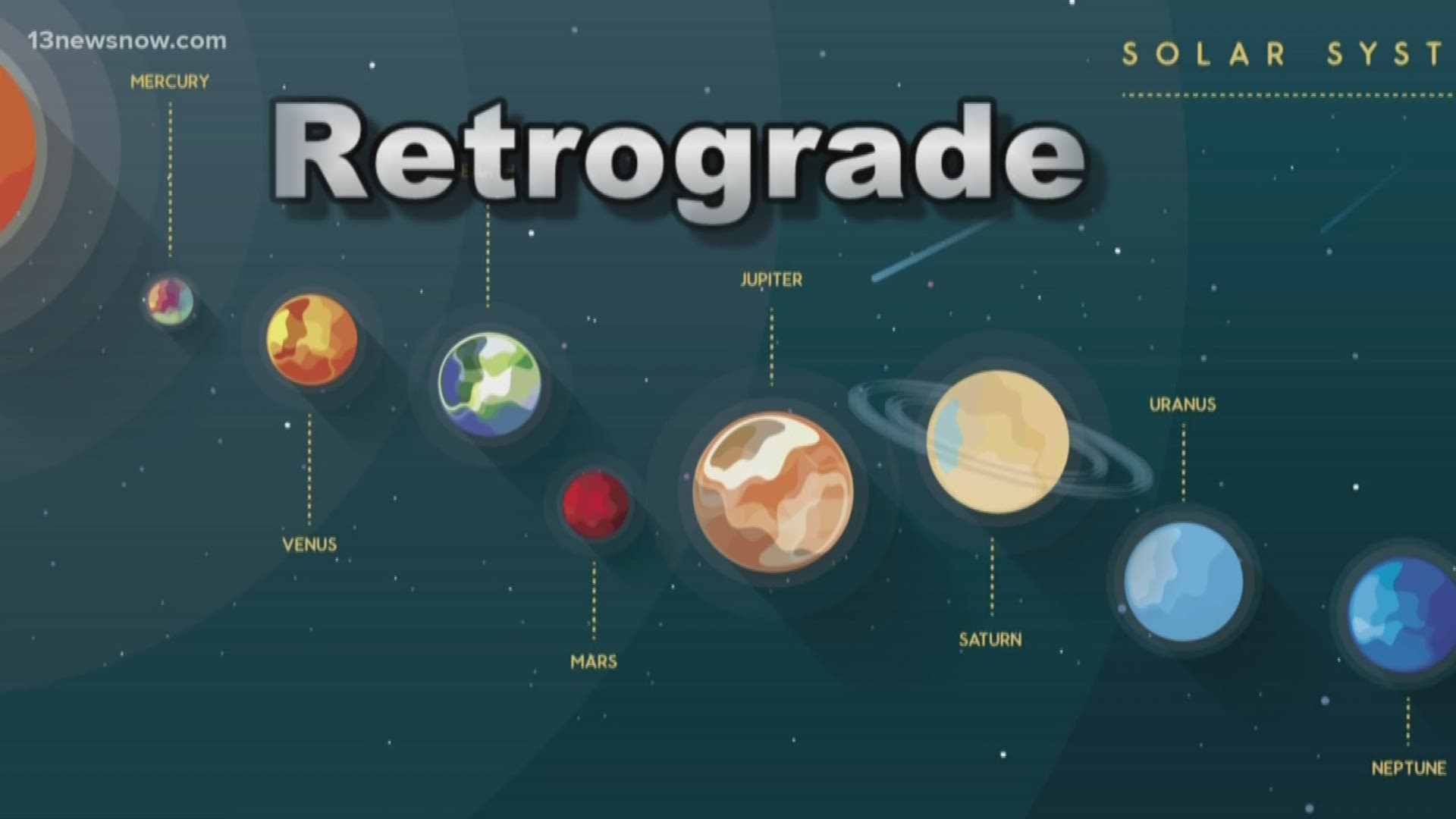 How much do you know about planetary retrograde? 13News Now meteorologist Rachael Peart explains the science behind this type celestial movement.