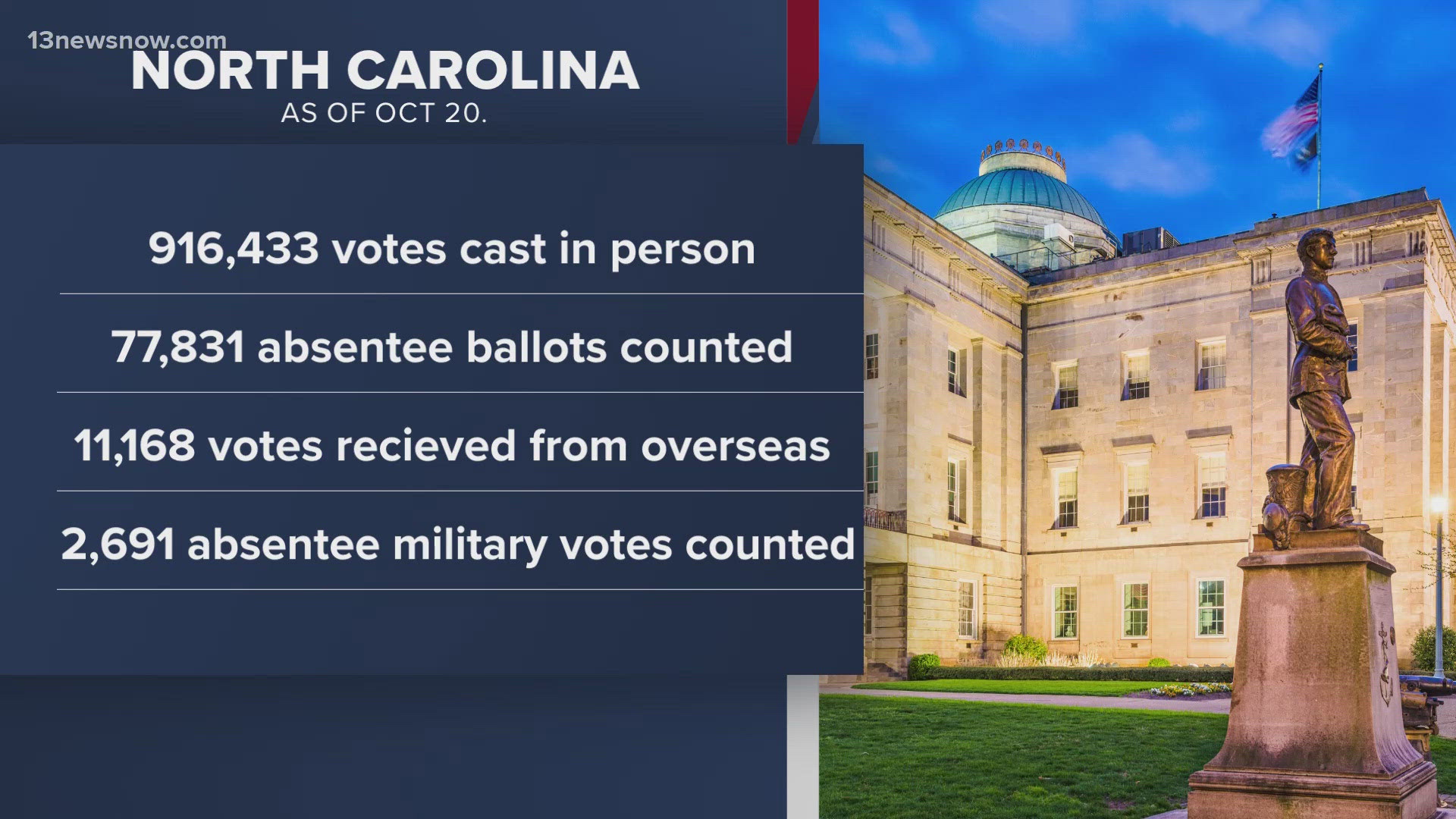 Just four days into the early voting period, more than one million voters have cast their ballots in this year's general election!