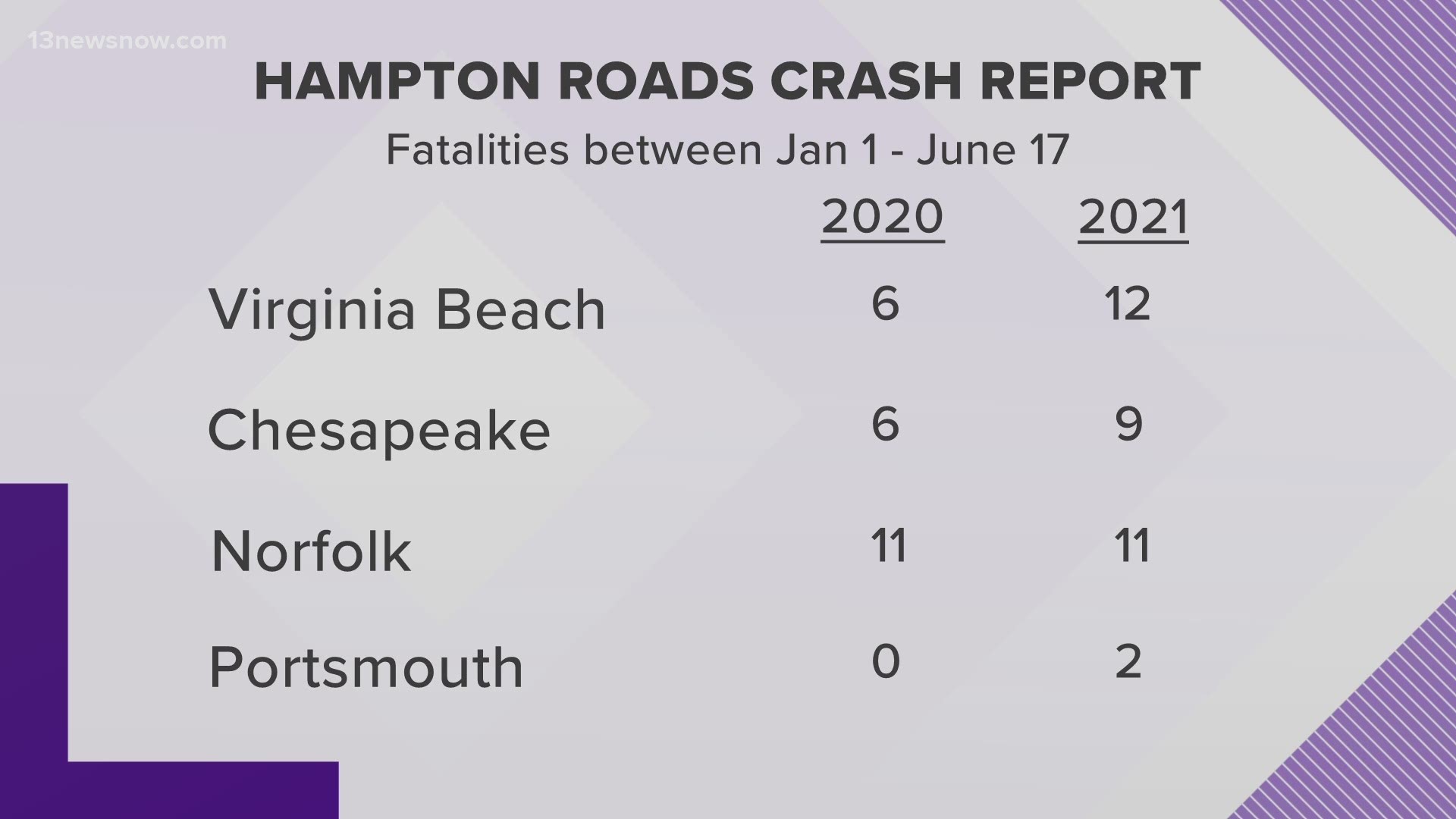 More Virginians than normal have died in crashes, according to Sgt. Anaya. There are more people back on the roads, as pandemic restrictions ease.