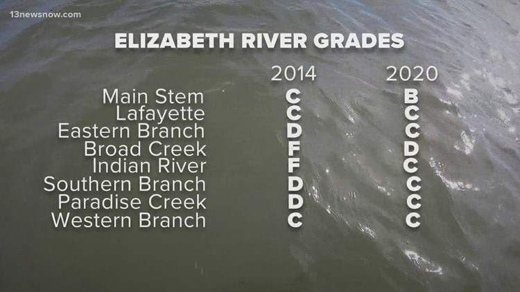 Signs of improvement in the Elizabeth River
