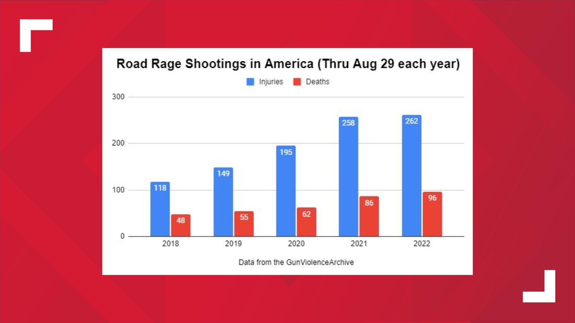 13News Now Investigates: Road rage shooting in Newport News part of