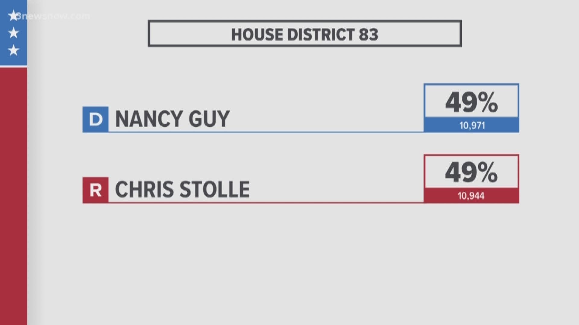 Only 27 votes separate the 83rd House District race. Rep. incumbent Chris Stolle requested a recount. Nancy Guy, the Dem. challenger, was declared the winner.