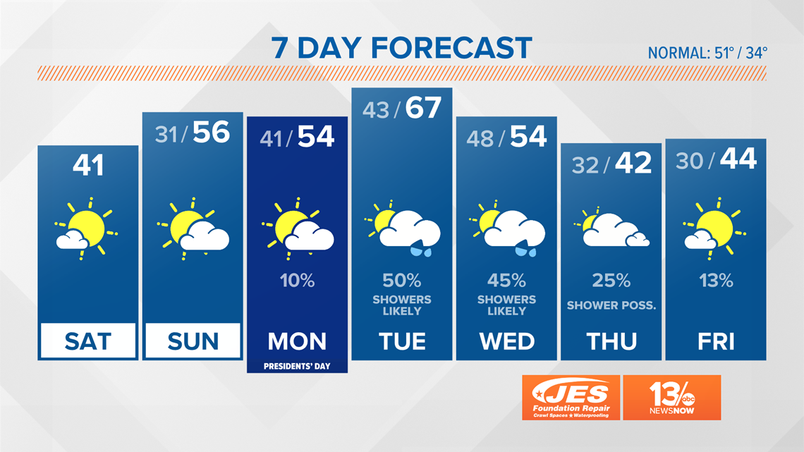 FORECAST: Near or above average through midweek | 13newsnow.com