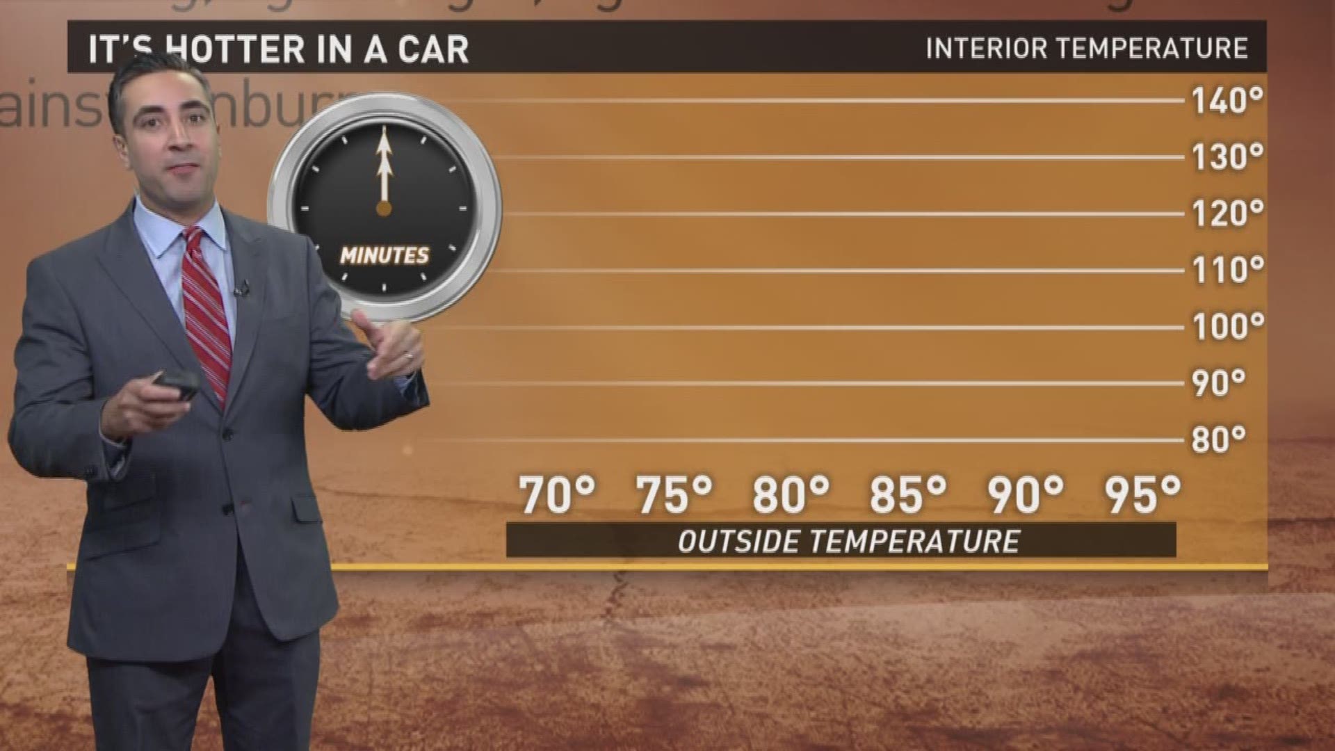 With the heat index hitting triple digits, 13News Now meteorologist Tim Pandajis has this reminder about not leaving your pets or your children in the car.