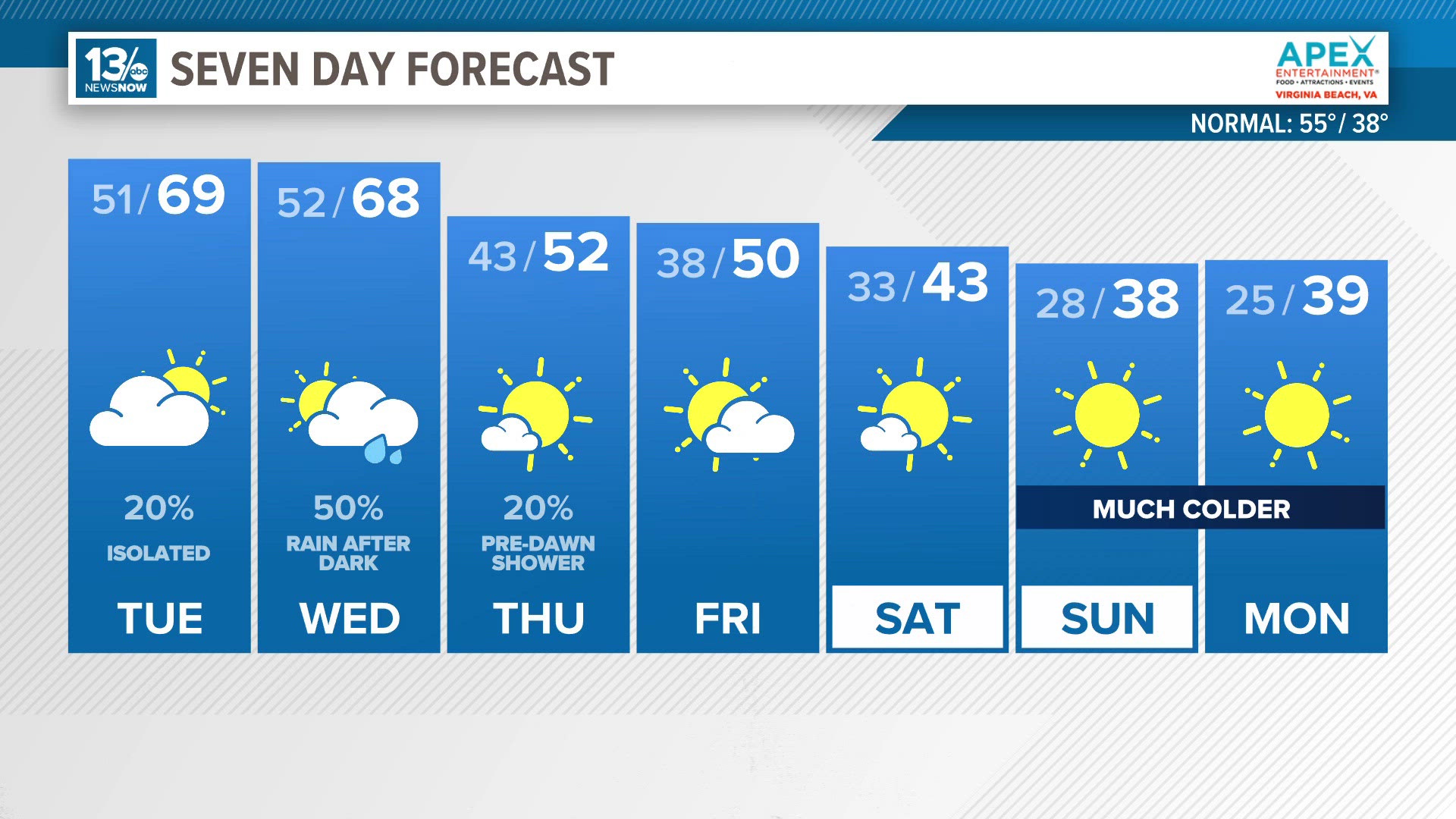 It may be rainy, but at least it'll be mild. After this rainy spell, we'll hit chilly and dry conditions just before Christmas.