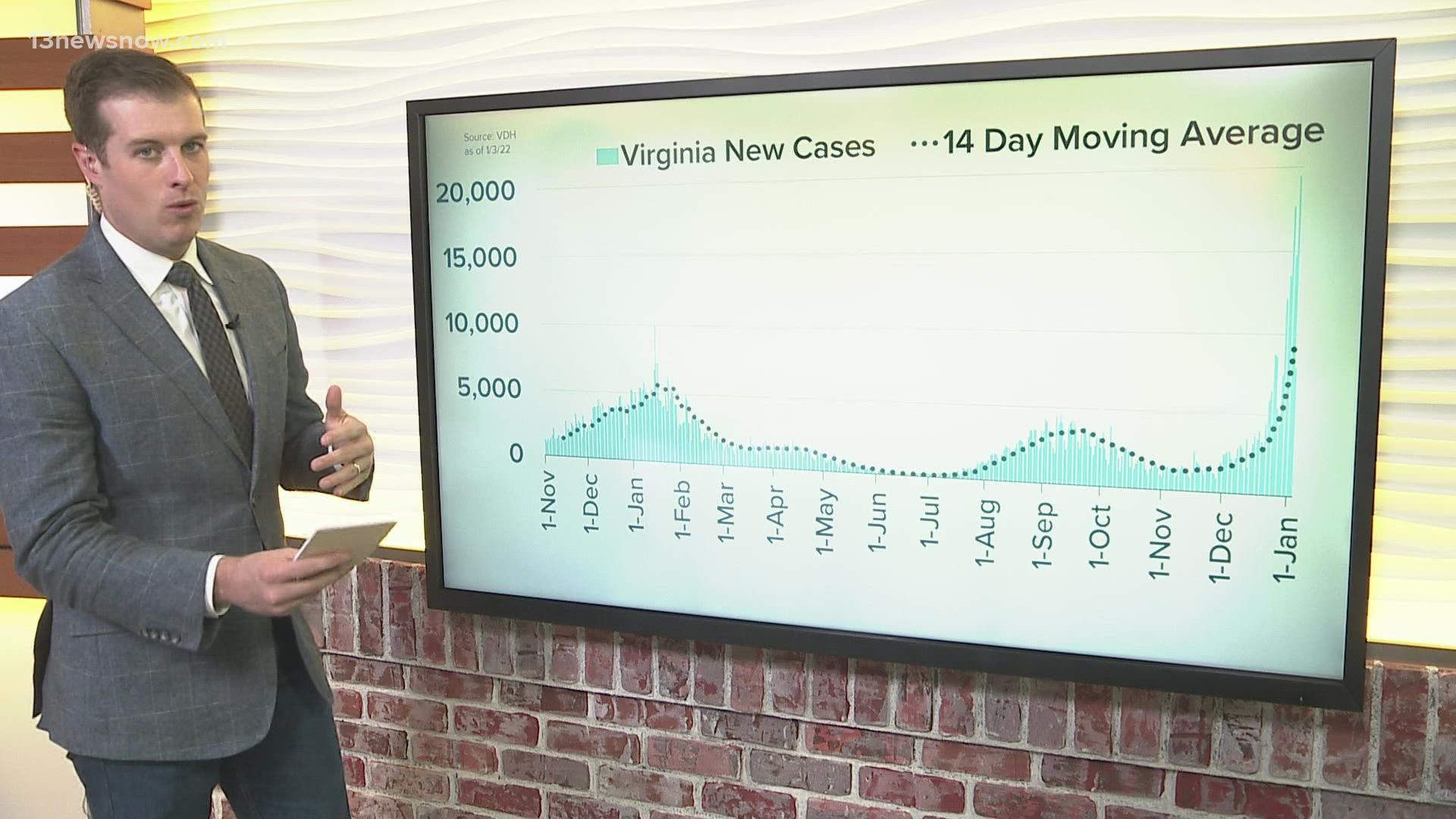 For the first reporting day of the new year, Virginia's health department added 7,967 new cases to its running count. Dan Kennedy has the latest.