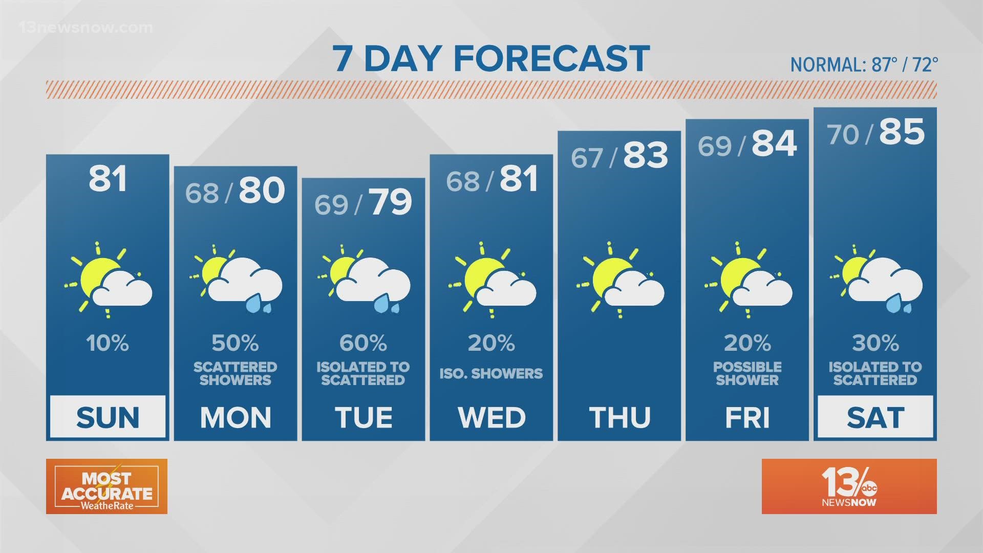 Rain chances will increase Monday, but we're looking at highs in the low to mid 80s throughout the week.