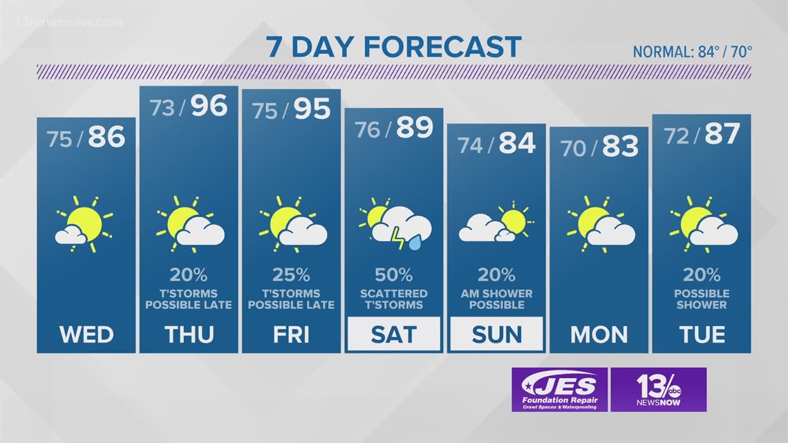 FORECAST Cold front to bring drop in temperatures, humidity tomorrow