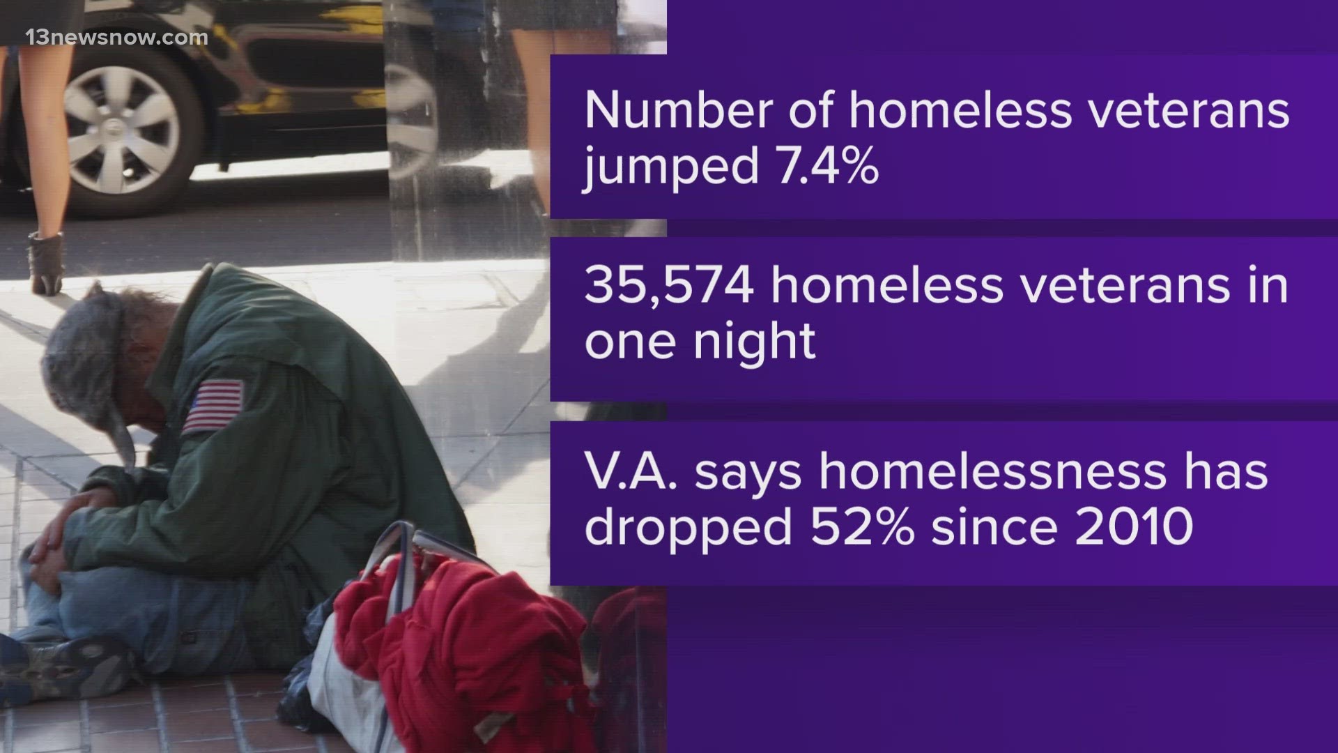 Researchers found that in one single night in January, there were more than 35,000 veterans without a home.