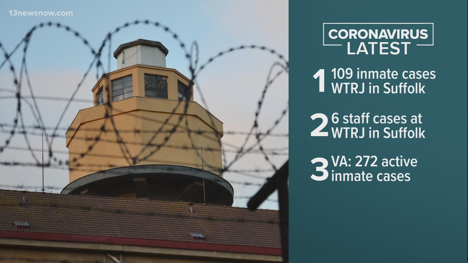 There are 109 inmate cases at the jail and six staff cases.
