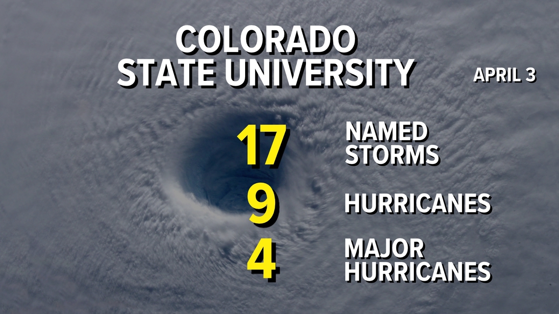 CSU forecasts above-average 2025 Atlantic hurricane season | 13newsnow.com