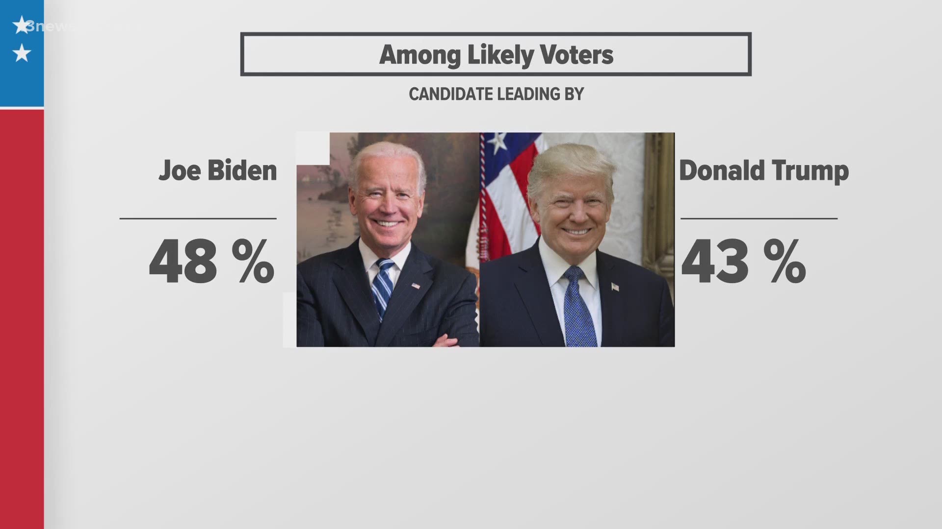 Poll: Biden has slight lead over Trump in |