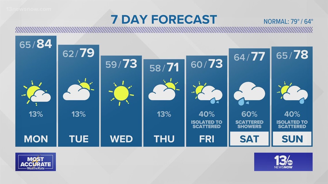Weather Forecast: 13News Now at 11 on September 25, 2022 | 13newsnow.com