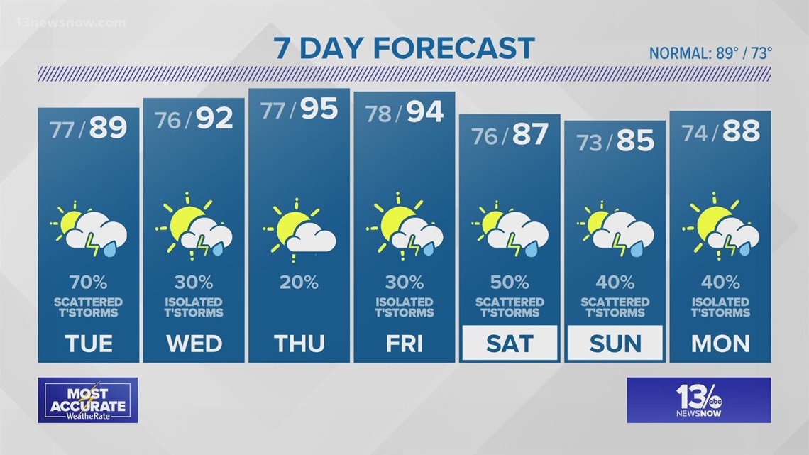 7 Day Forecast | 13newsnow.com